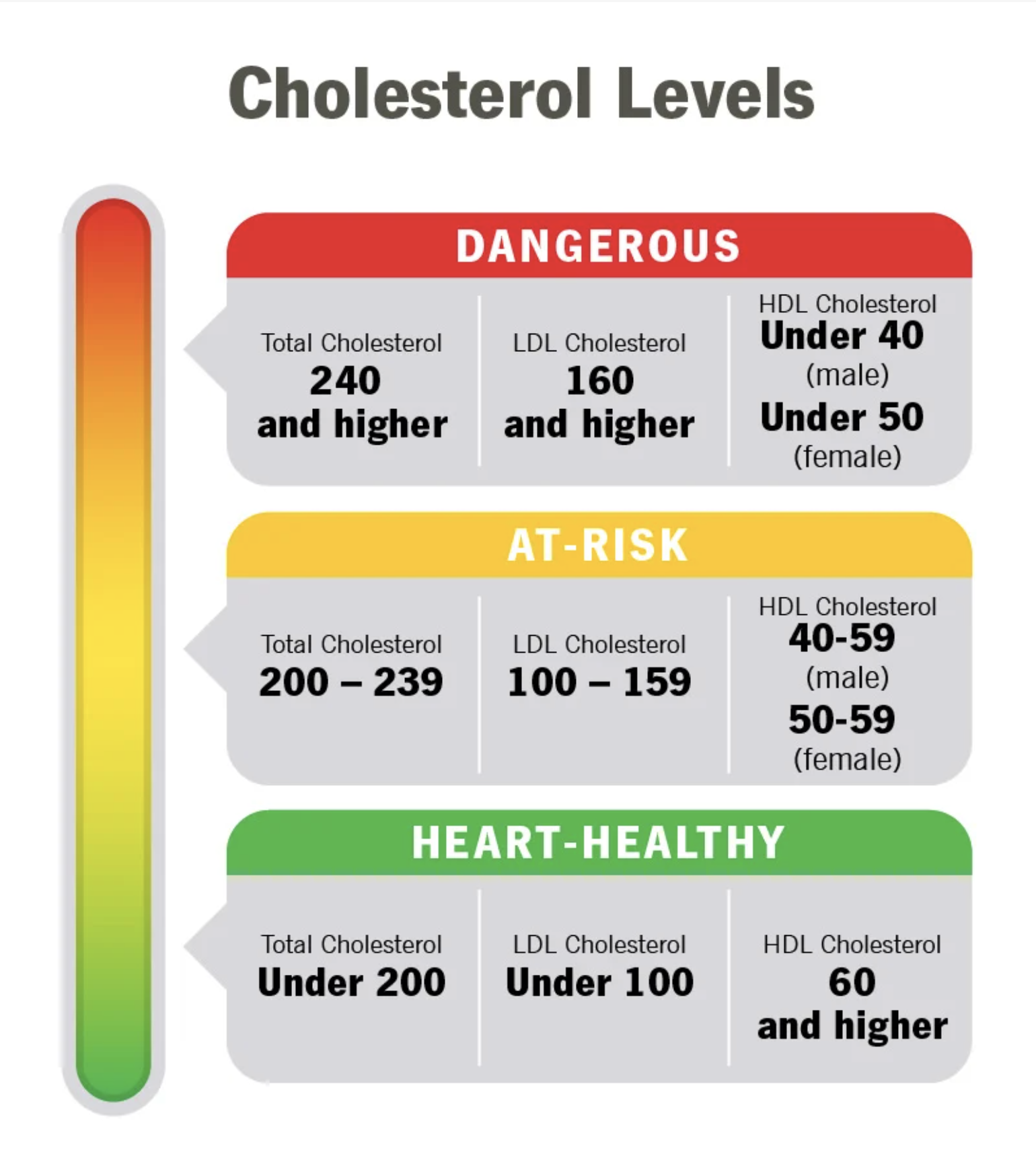 Cholesterol levels